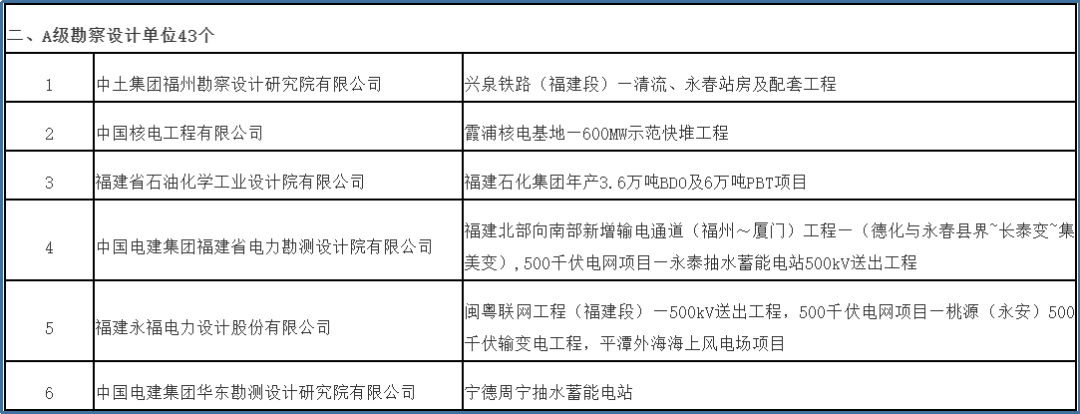 石化設(shè)計(jì)院獲評福建省發(fā)改委A級勘察設(shè)計(jì)單位