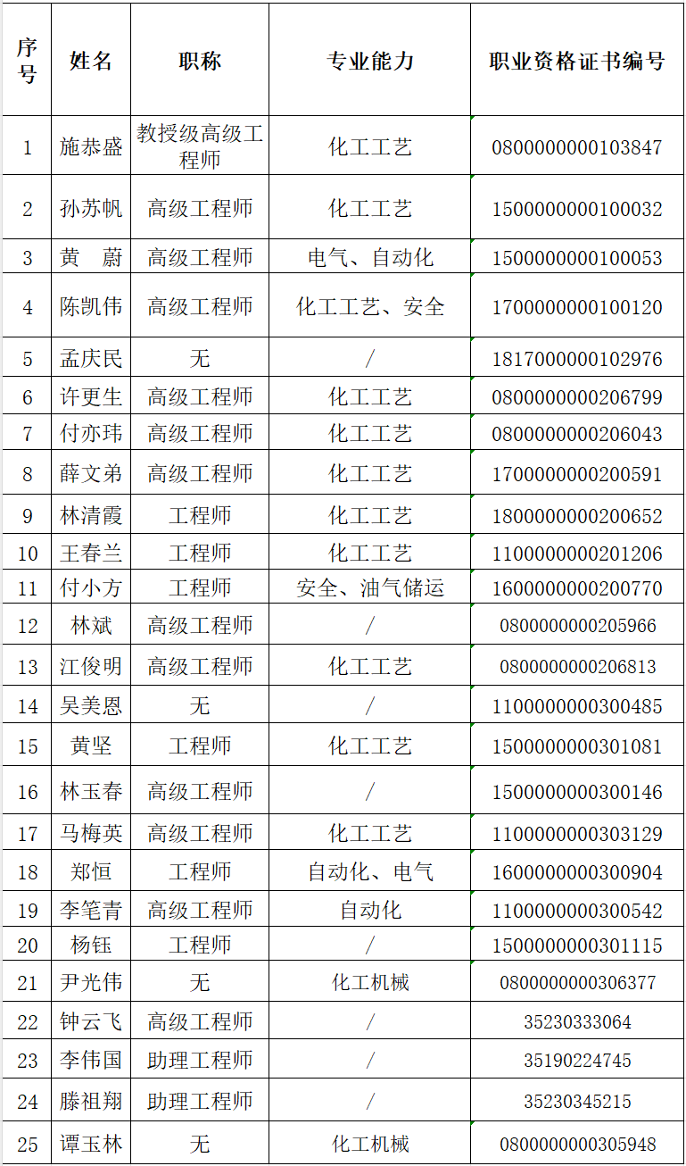 專職安全評(píng)價(jià)師(圖1)